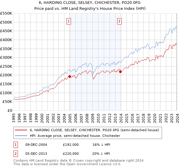 6, HARDING CLOSE, SELSEY, CHICHESTER, PO20 0FG: Price paid vs HM Land Registry's House Price Index
