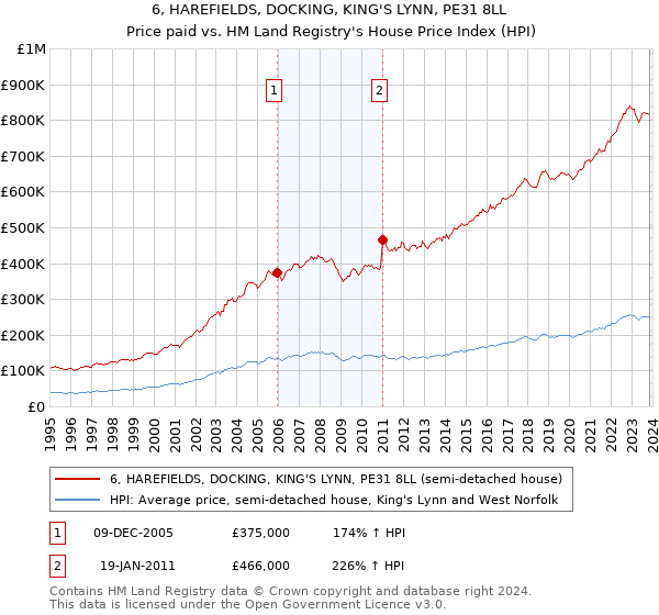 6, HAREFIELDS, DOCKING, KING'S LYNN, PE31 8LL: Price paid vs HM Land Registry's House Price Index