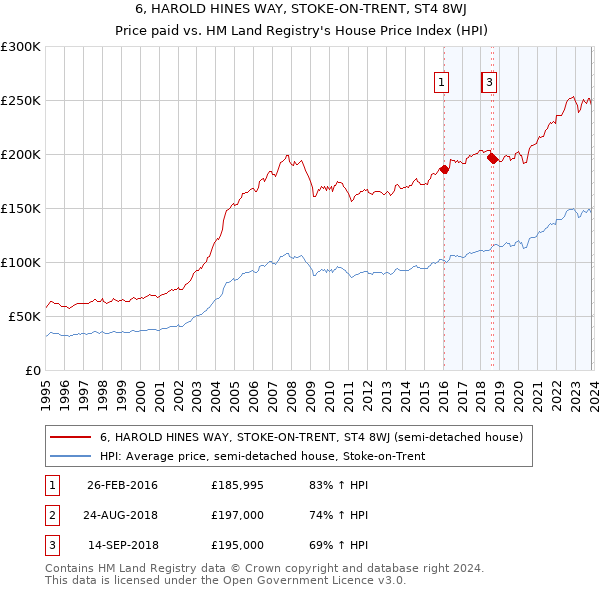 6, HAROLD HINES WAY, STOKE-ON-TRENT, ST4 8WJ: Price paid vs HM Land Registry's House Price Index