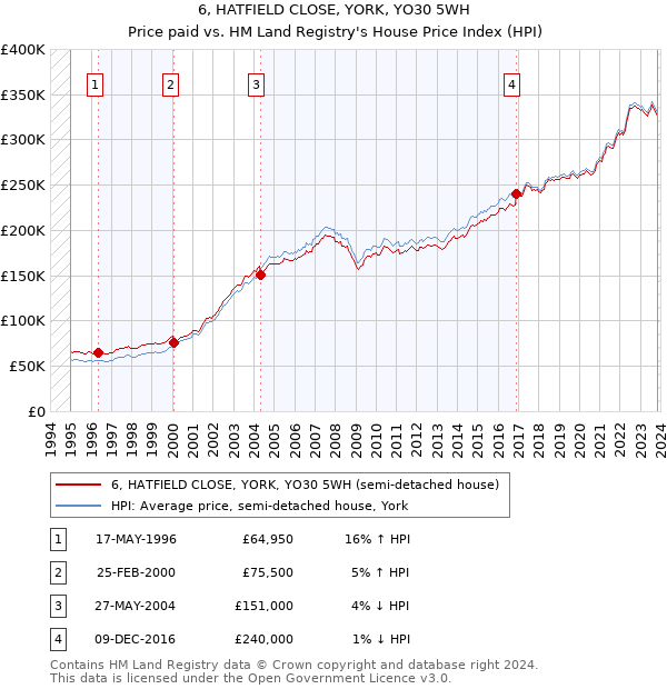 6, HATFIELD CLOSE, YORK, YO30 5WH: Price paid vs HM Land Registry's House Price Index