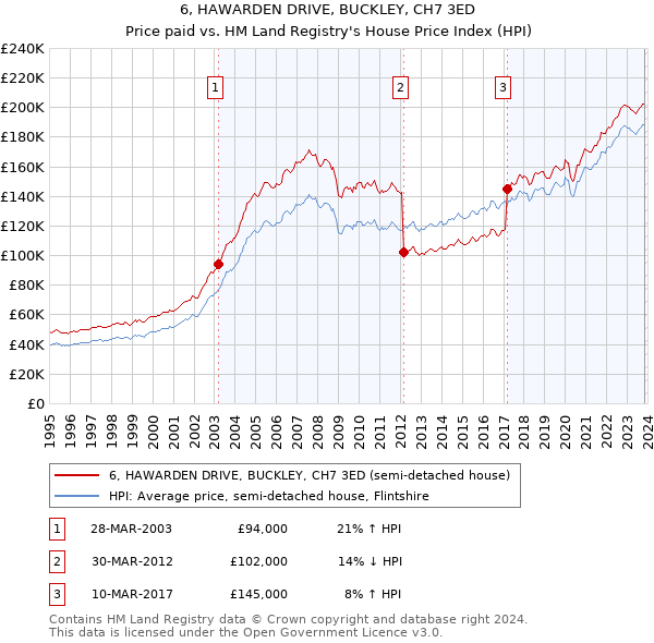 6, HAWARDEN DRIVE, BUCKLEY, CH7 3ED: Price paid vs HM Land Registry's House Price Index