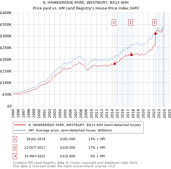 6, HAWKERIDGE PARK, WESTBURY, BA13 4HH: Price paid vs HM Land Registry's House Price Index