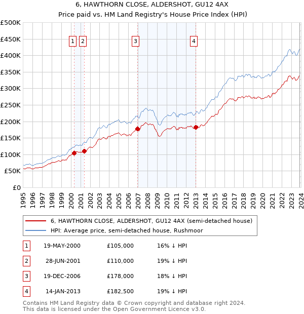 6, HAWTHORN CLOSE, ALDERSHOT, GU12 4AX: Price paid vs HM Land Registry's House Price Index