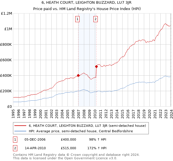 6, HEATH COURT, LEIGHTON BUZZARD, LU7 3JR: Price paid vs HM Land Registry's House Price Index
