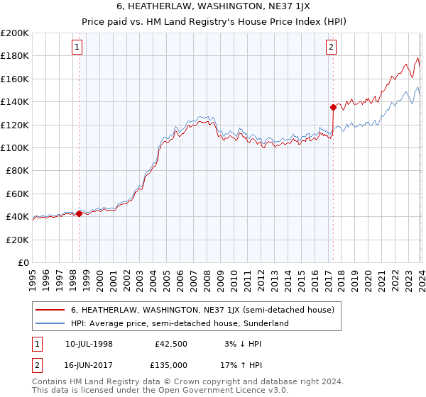 6, HEATHERLAW, WASHINGTON, NE37 1JX: Price paid vs HM Land Registry's House Price Index