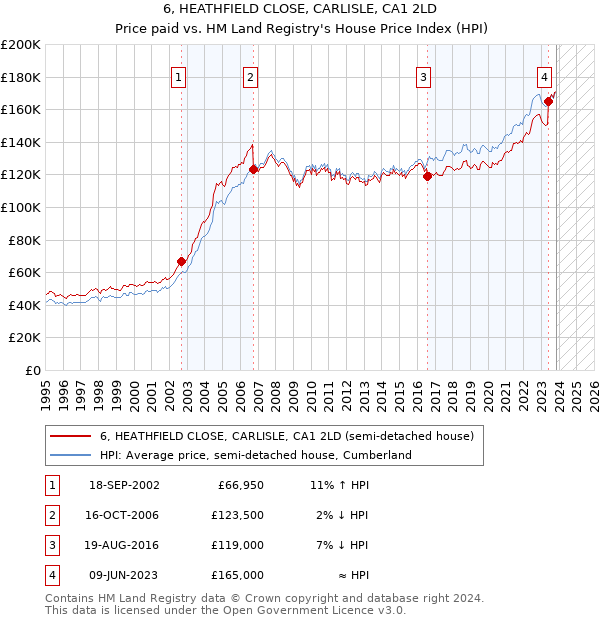 6, HEATHFIELD CLOSE, CARLISLE, CA1 2LD: Price paid vs HM Land Registry's House Price Index