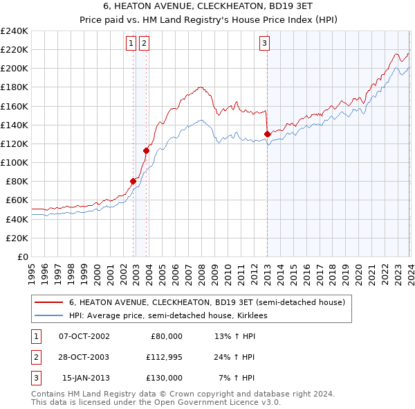 6, HEATON AVENUE, CLECKHEATON, BD19 3ET: Price paid vs HM Land Registry's House Price Index