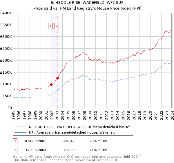 6, HEDDLE RISE, WAKEFIELD, WF2 9UF: Price paid vs HM Land Registry's House Price Index