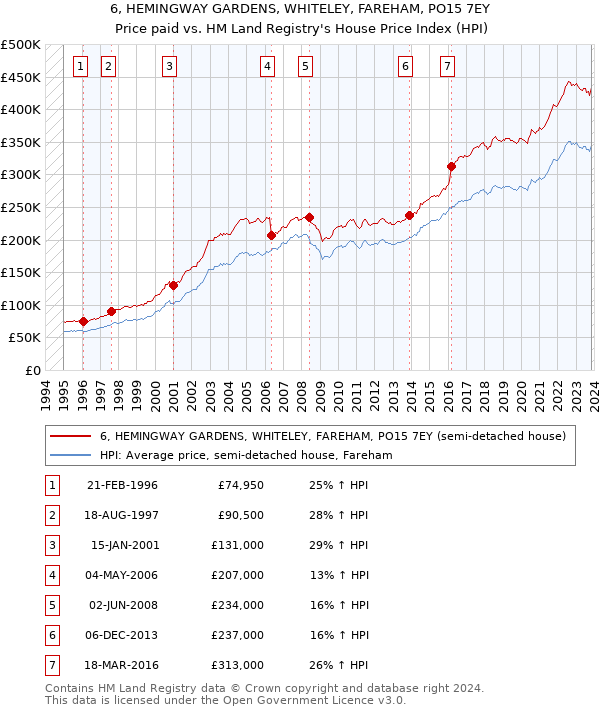 6, HEMINGWAY GARDENS, WHITELEY, FAREHAM, PO15 7EY: Price paid vs HM Land Registry's House Price Index