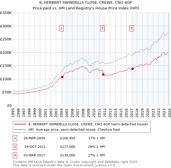 6, HERBERT SWINDELLS CLOSE, CREWE, CW2 6GP: Price paid vs HM Land Registry's House Price Index