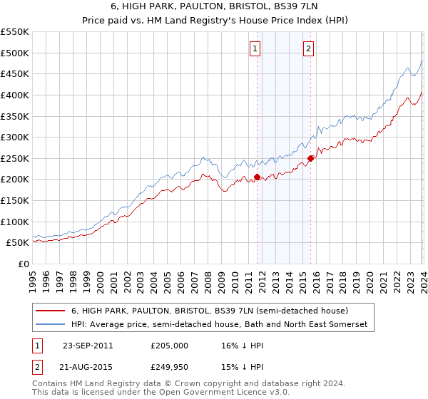 6, HIGH PARK, PAULTON, BRISTOL, BS39 7LN: Price paid vs HM Land Registry's House Price Index