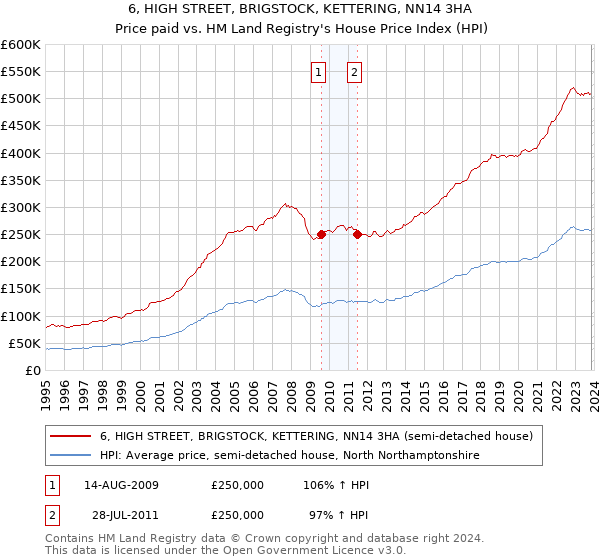 6, HIGH STREET, BRIGSTOCK, KETTERING, NN14 3HA: Price paid vs HM Land Registry's House Price Index