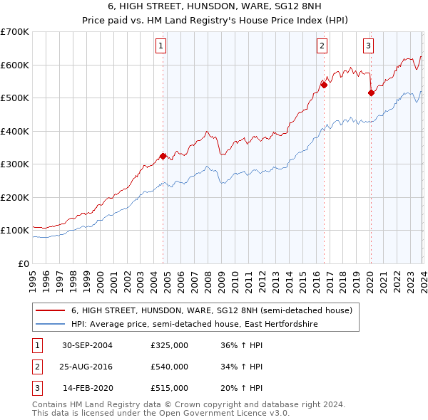 6, HIGH STREET, HUNSDON, WARE, SG12 8NH: Price paid vs HM Land Registry's House Price Index