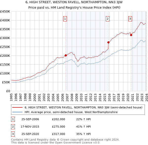 6, HIGH STREET, WESTON FAVELL, NORTHAMPTON, NN3 3JW: Price paid vs HM Land Registry's House Price Index
