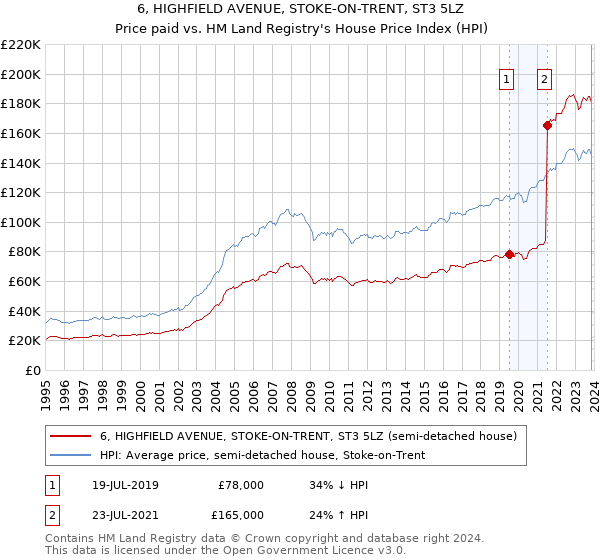 6, HIGHFIELD AVENUE, STOKE-ON-TRENT, ST3 5LZ: Price paid vs HM Land Registry's House Price Index