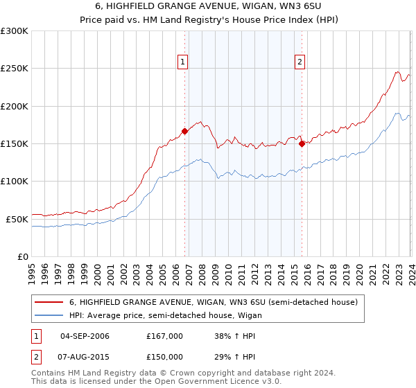 6, HIGHFIELD GRANGE AVENUE, WIGAN, WN3 6SU: Price paid vs HM Land Registry's House Price Index