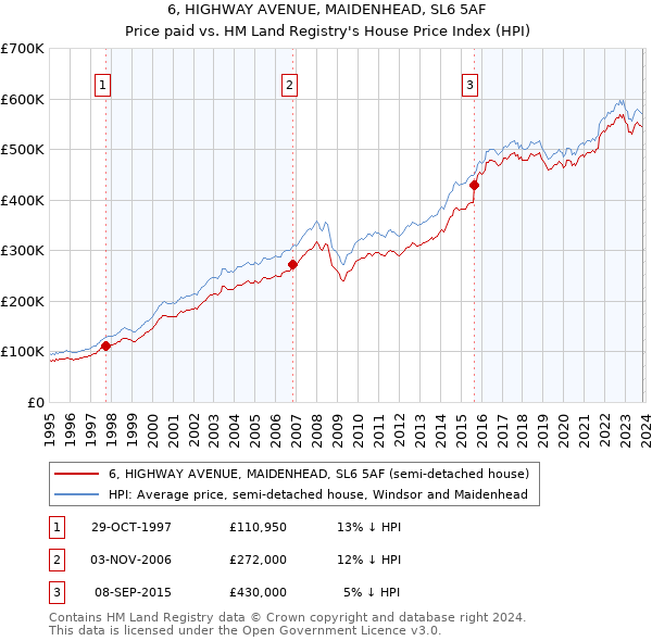 6, HIGHWAY AVENUE, MAIDENHEAD, SL6 5AF: Price paid vs HM Land Registry's House Price Index