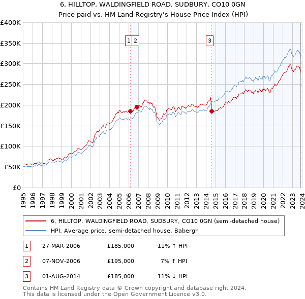 6, HILLTOP, WALDINGFIELD ROAD, SUDBURY, CO10 0GN: Price paid vs HM Land Registry's House Price Index