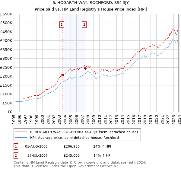 6, HOGARTH WAY, ROCHFORD, SS4 3JY: Price paid vs HM Land Registry's House Price Index