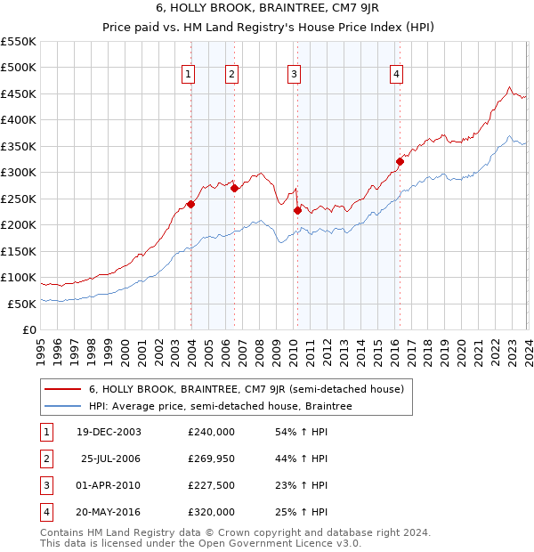 6, HOLLY BROOK, BRAINTREE, CM7 9JR: Price paid vs HM Land Registry's House Price Index