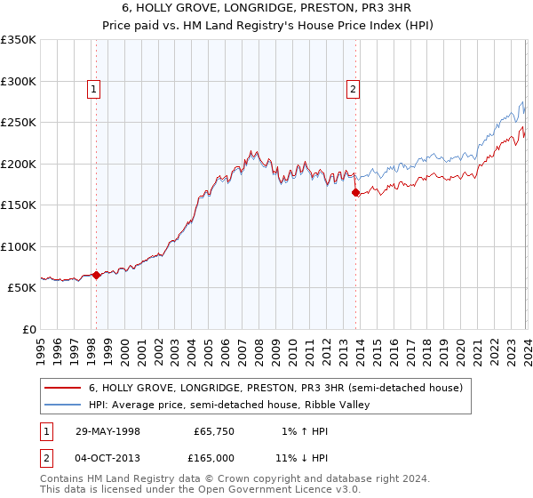 6, HOLLY GROVE, LONGRIDGE, PRESTON, PR3 3HR: Price paid vs HM Land Registry's House Price Index