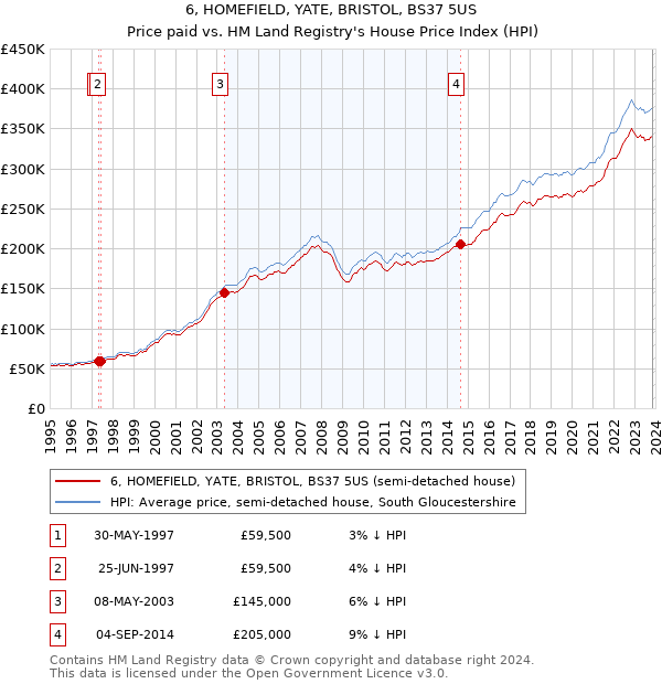 6, HOMEFIELD, YATE, BRISTOL, BS37 5US: Price paid vs HM Land Registry's House Price Index