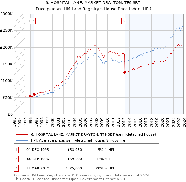 6, HOSPITAL LANE, MARKET DRAYTON, TF9 3BT: Price paid vs HM Land Registry's House Price Index