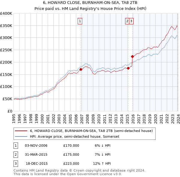 6, HOWARD CLOSE, BURNHAM-ON-SEA, TA8 2TB: Price paid vs HM Land Registry's House Price Index