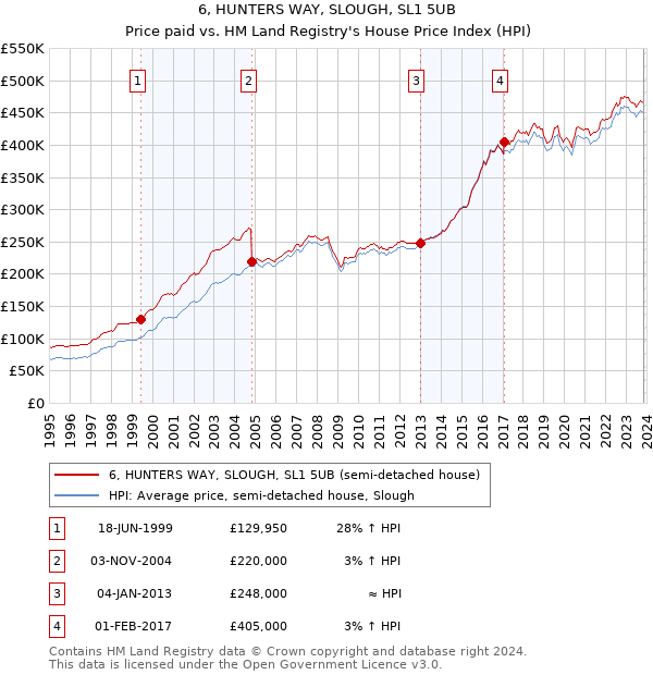 6, HUNTERS WAY, SLOUGH, SL1 5UB: Price paid vs HM Land Registry's House Price Index