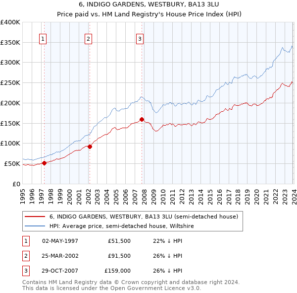 6, INDIGO GARDENS, WESTBURY, BA13 3LU: Price paid vs HM Land Registry's House Price Index