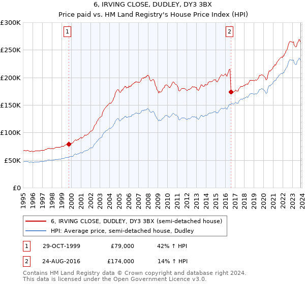 6, IRVING CLOSE, DUDLEY, DY3 3BX: Price paid vs HM Land Registry's House Price Index