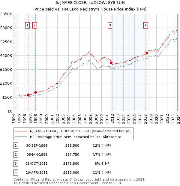 6, JAMES CLOSE, LUDLOW, SY8 1UH: Price paid vs HM Land Registry's House Price Index