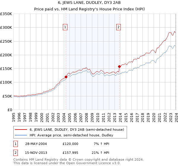6, JEWS LANE, DUDLEY, DY3 2AB: Price paid vs HM Land Registry's House Price Index