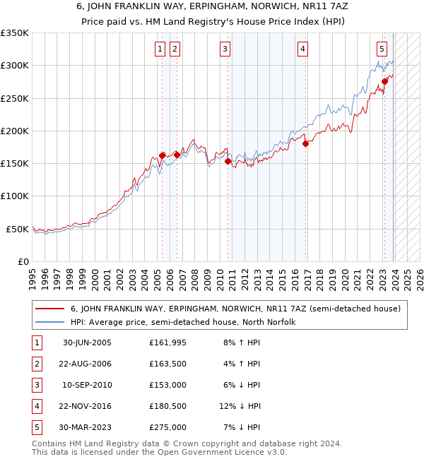 6, JOHN FRANKLIN WAY, ERPINGHAM, NORWICH, NR11 7AZ: Price paid vs HM Land Registry's House Price Index