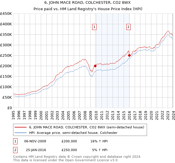 6, JOHN MACE ROAD, COLCHESTER, CO2 8WX: Price paid vs HM Land Registry's House Price Index