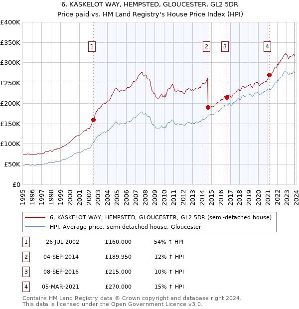 6, KASKELOT WAY, HEMPSTED, GLOUCESTER, GL2 5DR: Price paid vs HM Land Registry's House Price Index