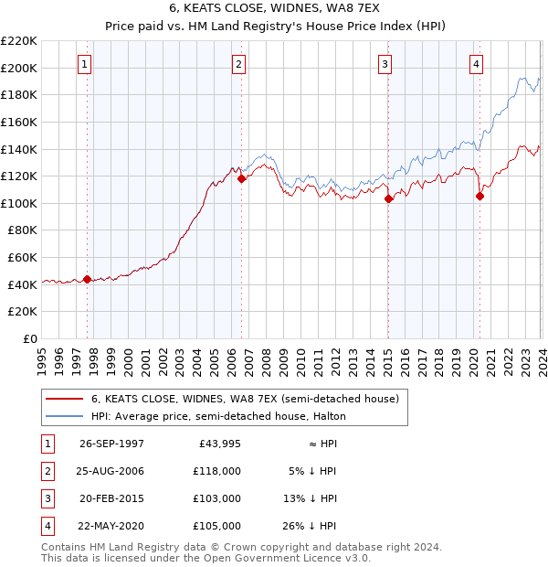6, KEATS CLOSE, WIDNES, WA8 7EX: Price paid vs HM Land Registry's House Price Index