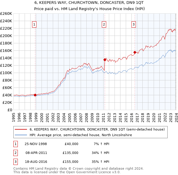 6, KEEPERS WAY, CHURCHTOWN, DONCASTER, DN9 1QT: Price paid vs HM Land Registry's House Price Index