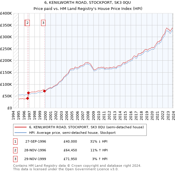 6, KENILWORTH ROAD, STOCKPORT, SK3 0QU: Price paid vs HM Land Registry's House Price Index