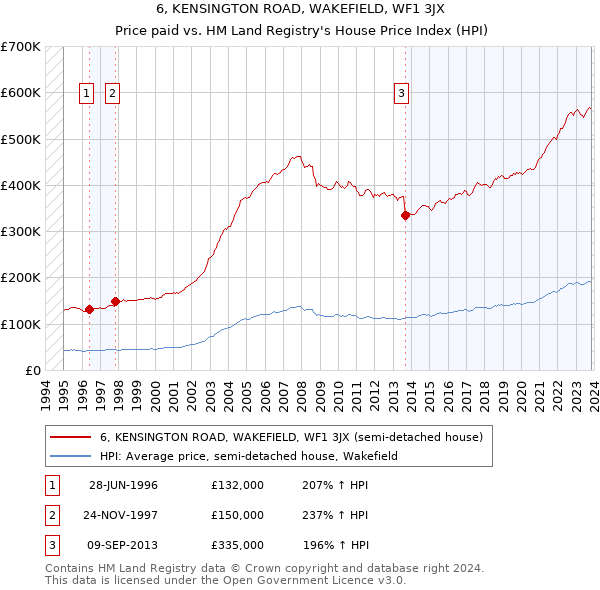 6, KENSINGTON ROAD, WAKEFIELD, WF1 3JX: Price paid vs HM Land Registry's House Price Index