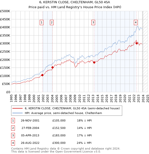 6, KERSTIN CLOSE, CHELTENHAM, GL50 4SA: Price paid vs HM Land Registry's House Price Index