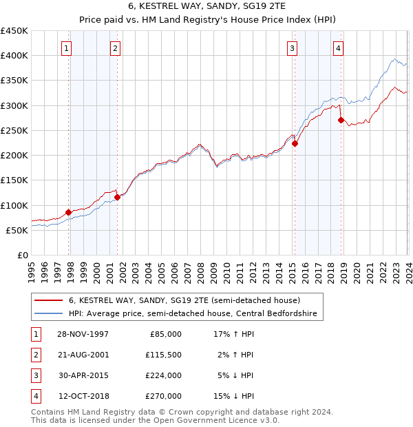 6, KESTREL WAY, SANDY, SG19 2TE: Price paid vs HM Land Registry's House Price Index