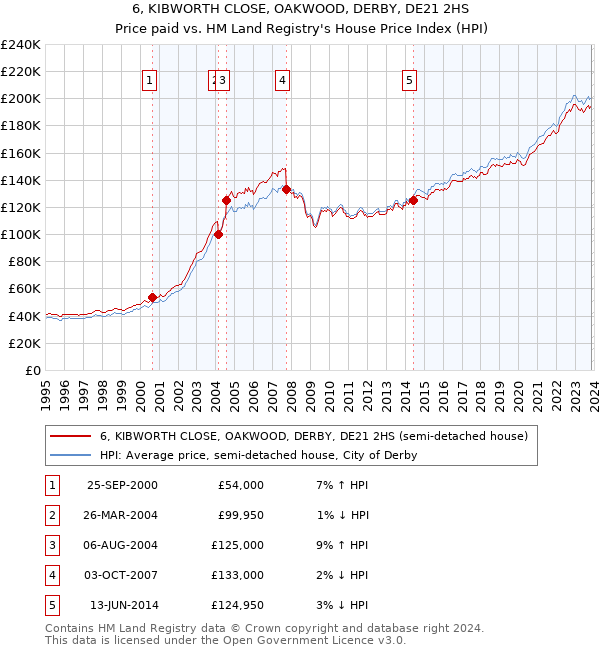 6, KIBWORTH CLOSE, OAKWOOD, DERBY, DE21 2HS: Price paid vs HM Land Registry's House Price Index