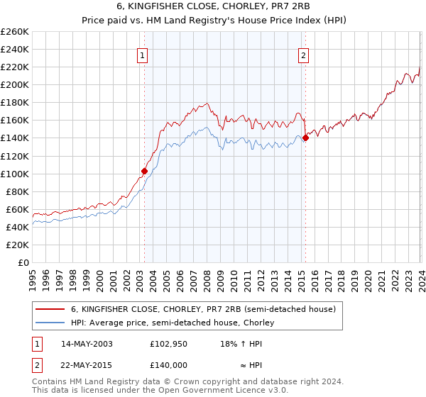 6, KINGFISHER CLOSE, CHORLEY, PR7 2RB: Price paid vs HM Land Registry's House Price Index