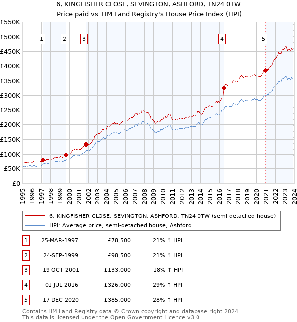 6, KINGFISHER CLOSE, SEVINGTON, ASHFORD, TN24 0TW: Price paid vs HM Land Registry's House Price Index