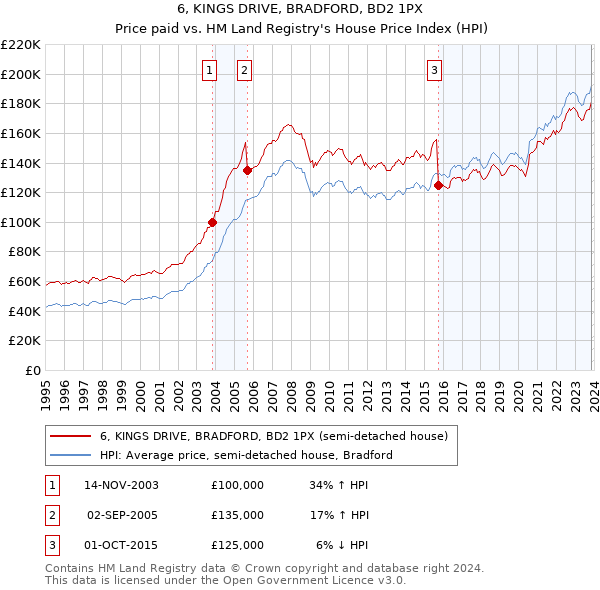 6, KINGS DRIVE, BRADFORD, BD2 1PX: Price paid vs HM Land Registry's House Price Index