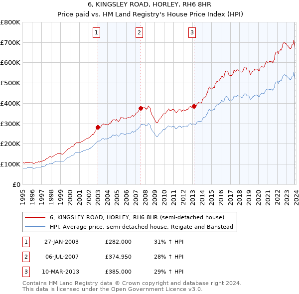 6, KINGSLEY ROAD, HORLEY, RH6 8HR: Price paid vs HM Land Registry's House Price Index