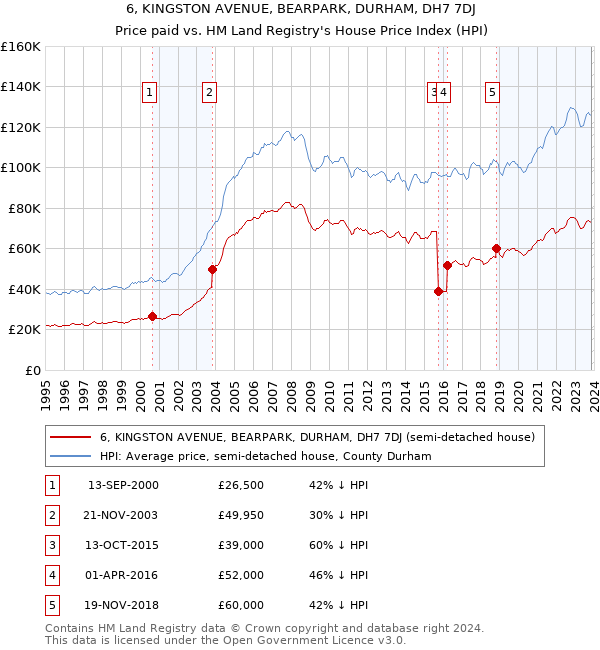 6, KINGSTON AVENUE, BEARPARK, DURHAM, DH7 7DJ: Price paid vs HM Land Registry's House Price Index