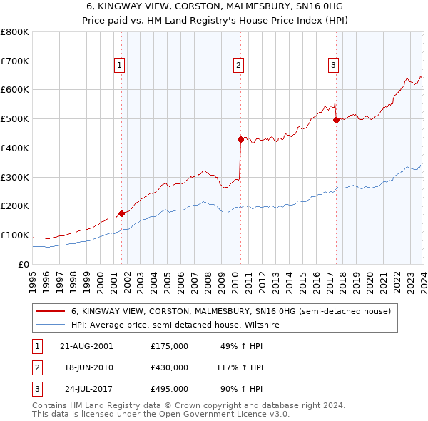 6, KINGWAY VIEW, CORSTON, MALMESBURY, SN16 0HG: Price paid vs HM Land Registry's House Price Index