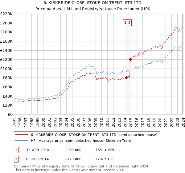6, KIRKBRIDE CLOSE, STOKE-ON-TRENT, ST3 1TD: Price paid vs HM Land Registry's House Price Index